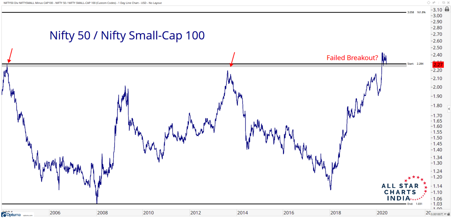 Understanding trends in Nifty Small Cap and Nifty Metal