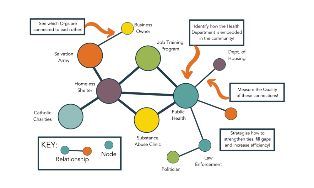 Social Network Metrics (Betweenness Centrality): Identifying the Most Influential Resources or Gatekeepers in a Process